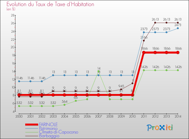 Evolution du taux de la taxe d'habitation pour FARINOLE et les communes proches de 2000 à 2014 Comparaison des taux de la taxe d'habitation pour FARINOLE et les communes voisines de 2000 à 2014