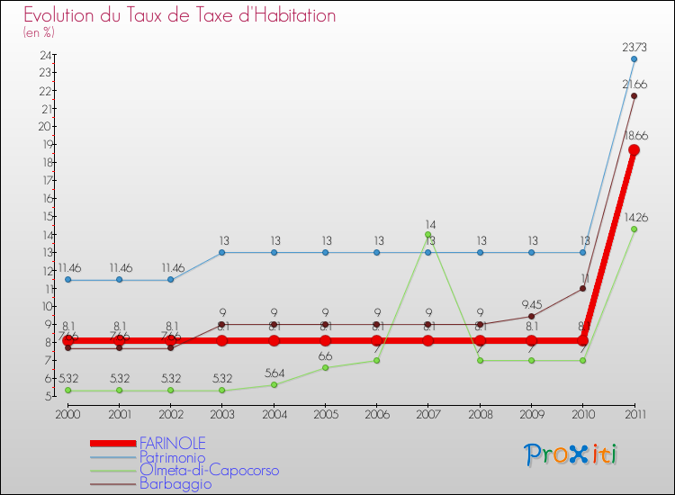 Evolution du taux de la taxe d'habitation pour FARINOLE et les communes proches Comparaison des taux de la taxe d'habitation pour FARINOLE et les communes voisines