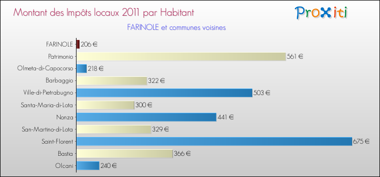 Montant des impôts locaux par Habitant pour FARINOLE et les communes proches Comparaison des impôts locaux par habitant pour FARINOLE et les communes voisines