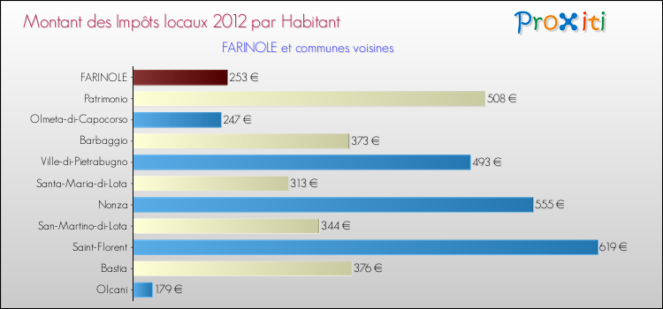 Montant des impôts locaux par Habitant pour FARINOLE et les communes proches Comparaison des impôts locaux par habitant pour FARINOLE et les communes voisines