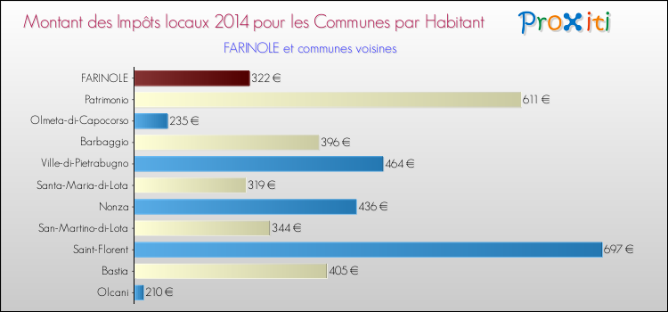 Montant des impôts locaux par Habitant pour FARINOLE et les communes proches en 2014 Comparaison des impôts locaux par habitant pour FARINOLE et les communes voisines en 2014