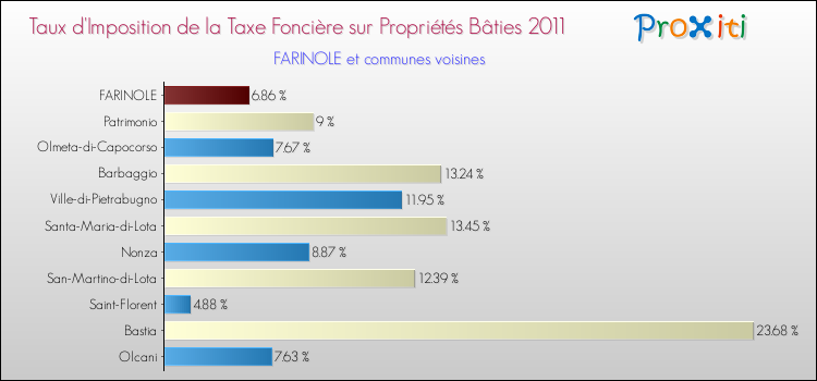Taux d'imposition de la taxe foncière sur le bati 2011 pour FARINOLE et les communes proches Comparaison des taux d'imposition de la taxe foncière sur le bati 2011 pour FARINOLE et les communes voisines