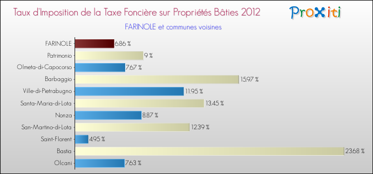 Taux d'imposition de la taxe foncière sur le bati 2012 pour FARINOLE et les communes proches Comparaison des taux d'imposition de la taxe foncière sur le bati 2012 pour FARINOLE et les communes voisines