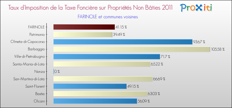 Taux d'imposition de la taxe foncière sur les immeubles et terrains non batis 2011 pour FARINOLE et les communes proches Comparaison des taux d'imposition de la taxe foncière sur les immeubles et terrains non batis 2011 pour FARINOLE et les communes voisines