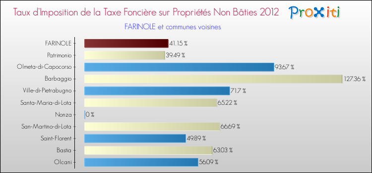 Taux d'imposition de la taxe foncière sur les immeubles et terrains non batis 2012 pour FARINOLE et les communes proches Comparaison des taux d'imposition de la taxe foncière sur les immeubles et terrains non batis 2012 pour FARINOLE et les communes voisines