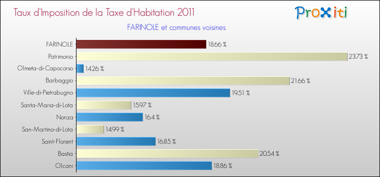 Taux d'imposition de la taxe d'habitation 2011 pour FARINOLE et les communes proches Comparaison des taux d'imposition de la taxe d'habitation 2011 pour FARINOLE et les communes voisines