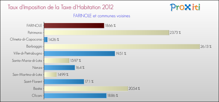 Taux d'imposition de la taxe d'habitation 2012 pour FARINOLE et les communes proches Comparaison des taux d'imposition de la taxe d'habitation 2012 pour FARINOLE et les communes voisines
