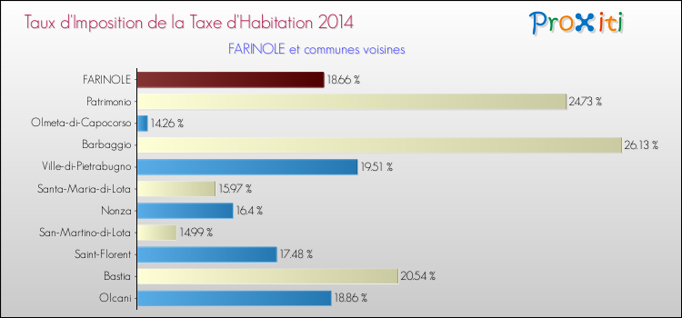 Taux d'imposition de la taxe d'habitation 2014 pour FARINOLE et les communes proches Comparaison des taux d'imposition de la taxe d'habitation 2014 pour FARINOLE et les communes voisines