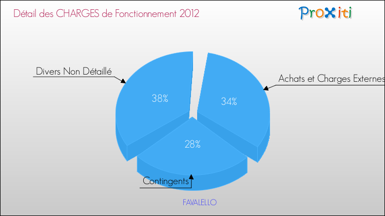 Décomposition des Charges de Fonctionnement 2012 de la commune de FAVALELLO Charges de Fonctionnement 2012 pour la commune de FAVALELLO