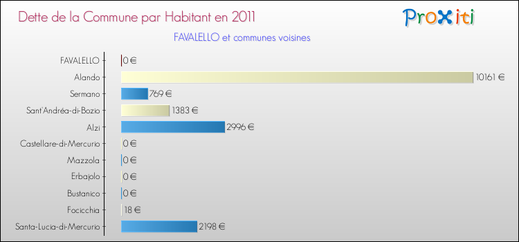 Dette par habitant de la commune en 2011 pour FAVALELLO et les communes proches Comparaison de la dette par habitant de la commune en 2011 pour FAVALELLO et les communes voisines