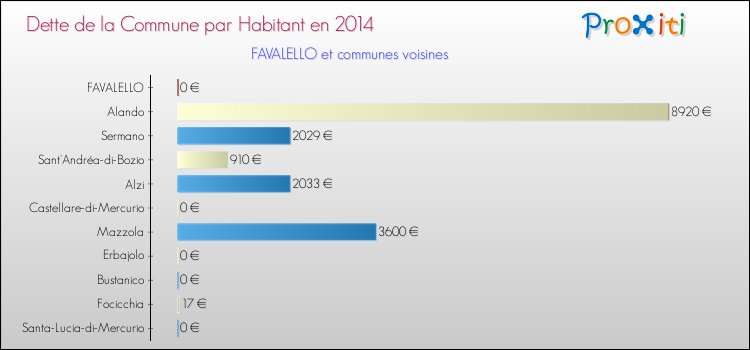 Dette par habitant de la commune en 2014 pour FAVALELLO et les communes proches Comparaison de la dette par habitant de la commune en 2014 pour FAVALELLO et les communes voisines