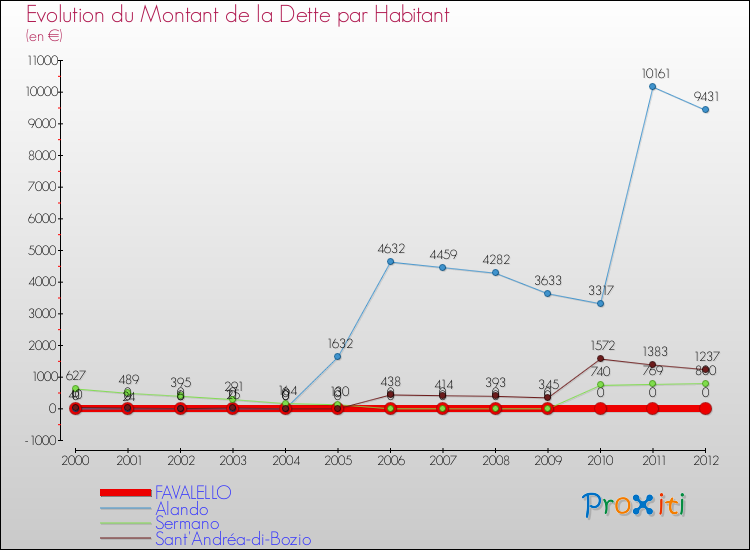 Evolution de la dette par habitant pour la commune de FAVALELLO et les communes proches de 2000 à 2012 Comparaison de la dette par habitant pour FAVALELLO et les communes voisines de 2000 à 2012