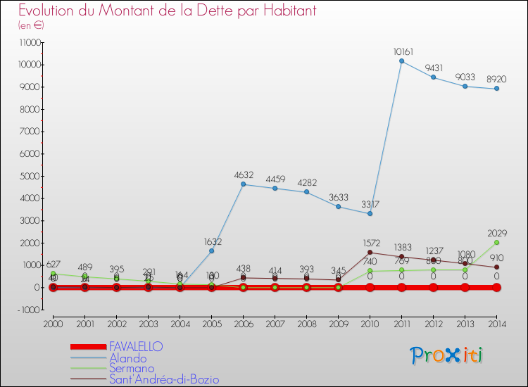Evolution de la dette par habitant pour la commune de FAVALELLO et les communes proches de 2000 à 2014 Comparaison de la dette par habitant pour FAVALELLO et les communes voisines de 2000 à 2014