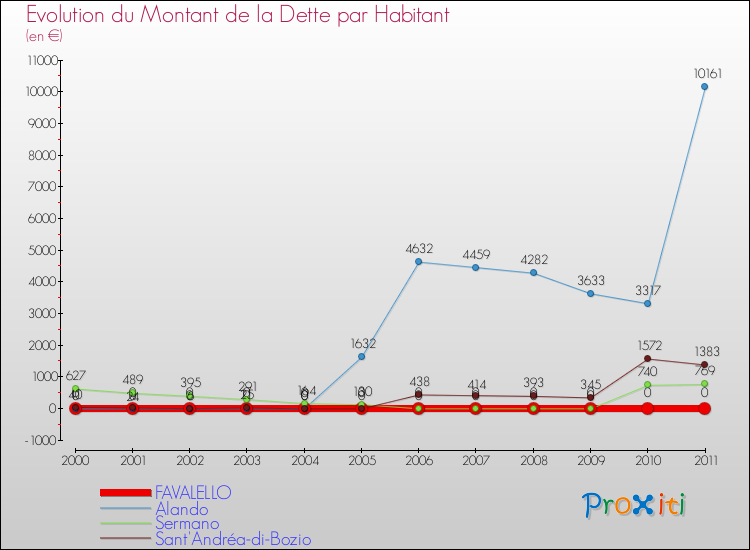 Evolution de la dette par habitant pour la commune de FAVALELLO et les communes proches Comparaison de la dette par habitant pour FAVALELLO et les communes voisines