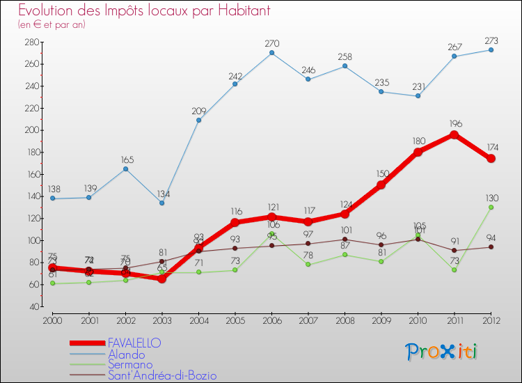 Evolution et montant des impôts locaux par Habitant pour FAVALELLO et les communes proches Comparaison des impôts locaux par habitant pour FAVALELLO et les communes voisines