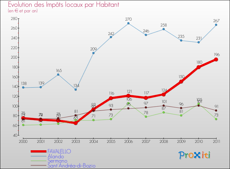 Evolution et montant des impôts locaux par Habitant pour FAVALELLO et les communes proches Comparaison des impôts locaux par habitant pour FAVALELLO et les communes voisines