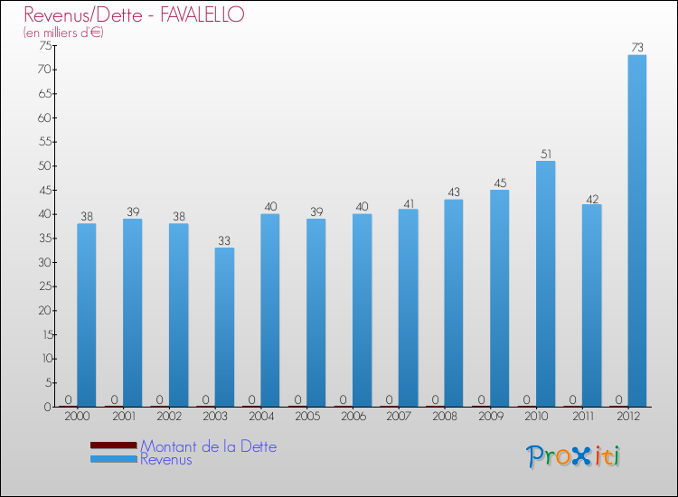 Evolution comparée de la dette et des revenus pour la commune de FAVALELLO de 2000 à 2012 Comparaison de la dette et des revenus pour FAVALELLO de 2000 à 2012
