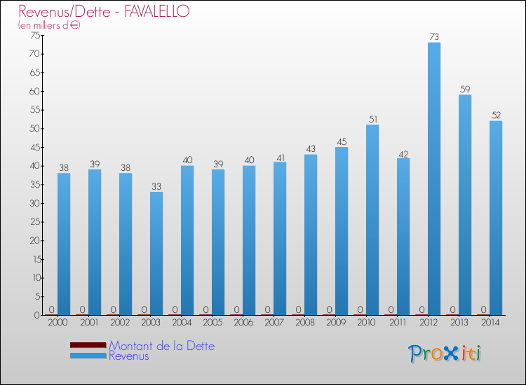 Evolution comparée de la dette et des revenus pour la commune de FAVALELLO de 2000 à 2014 Comparaison de la dette et des revenus pour FAVALELLO de 2000 à 2014