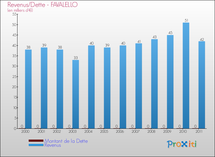 Evolution comparée de la dette et des revenus pour la commune de FAVALELLO de 2000 à 2011 Comparaison de la dette et des revenus pour FAVALELLO de 2000 à 2011
