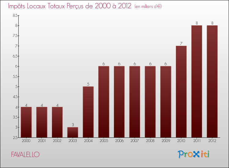 Evolution des Impôts Locaux pour la commune de FAVALELLO de 2000 à 2012 Evolution des Impôts Locaux pour FAVALELLO de 2000 à 2012