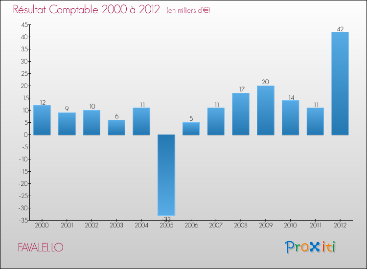 Evolution du résultat comptable pour la commune de FAVALELLO de 2000 à 2012 Evolution du résultat comptable pour FAVALELLO de 2000 à 2012