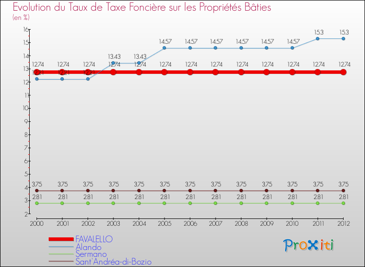 Evolution du taux de la taxe foncière sur le bati pour FAVALELLO et les communes proches de 2000 à 2012 Comparaison des taux de taxe foncière sur le bati pour FAVALELLO et les communes voisines de 2000 à 2012