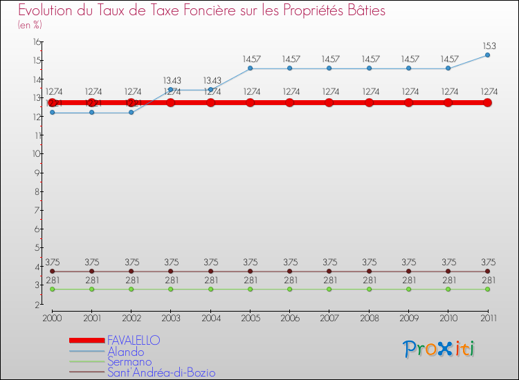 Evolution du taux de la taxe foncière sur le bati pour FAVALELLO et les communes proches Comparaison des taux de taxe foncière sur le bati pour FAVALELLO et les communes voisines