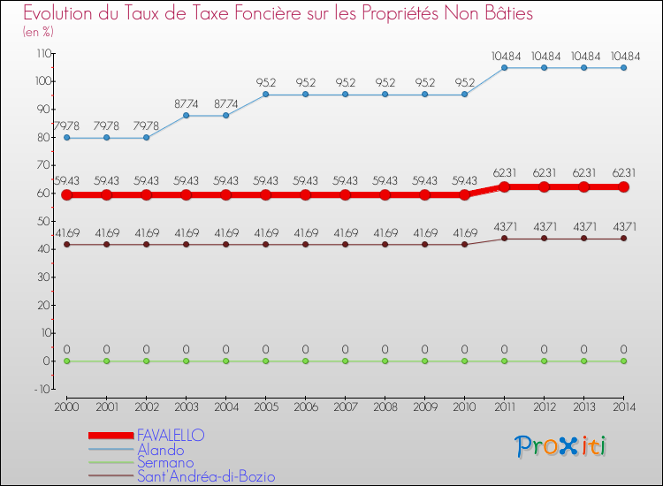 Evolution du taux de la taxe foncière sur les immeubles et terrains non batis pour FAVALELLO et les communes proches de 2000 à 2014 Comparaison des taux de la taxe foncière sur les immeubles et terrains non batis pour FAVALELLO et les communes voisines de 2000 à 2014
