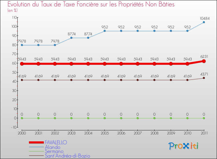 Evolution du taux de la taxe foncière sur les immeubles et terrains non batis pour FAVALELLO et les communes proches Comparaison des taux de la taxe foncière sur les immeubles et terrains non batis pour FAVALELLO et les communes voisines