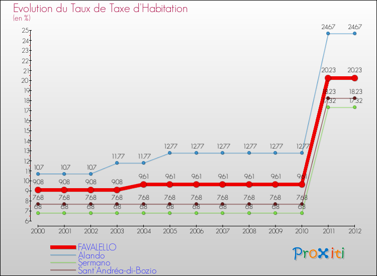 Evolution du taux de la taxe d'habitation pour FAVALELLO et les communes proches Comparaison des taux de la taxe d'habitation pour FAVALELLO et les communes voisines