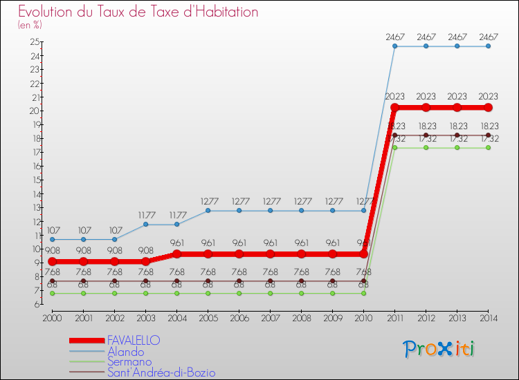 Evolution du taux de la taxe d'habitation pour FAVALELLO et les communes proches de 2000 à 2014 Comparaison des taux de la taxe d'habitation pour FAVALELLO et les communes voisines de 2000 à 2014