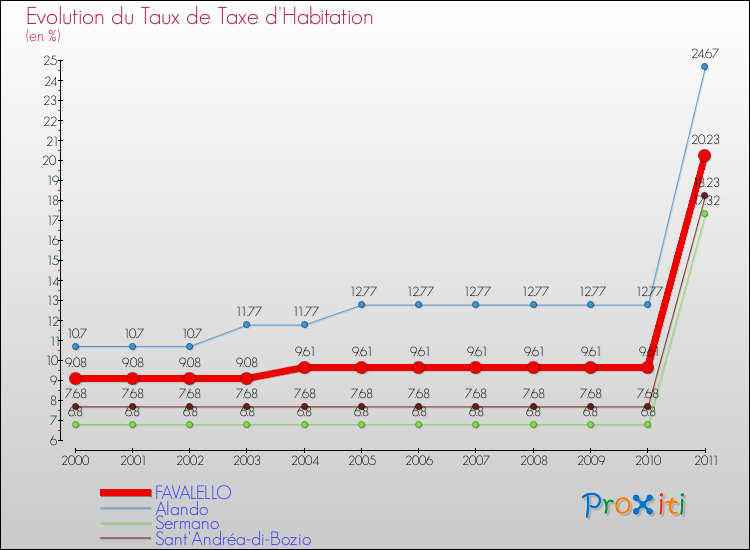 Evolution du taux de la taxe d'habitation pour FAVALELLO et les communes proches Comparaison des taux de la taxe d'habitation pour FAVALELLO et les communes voisines
