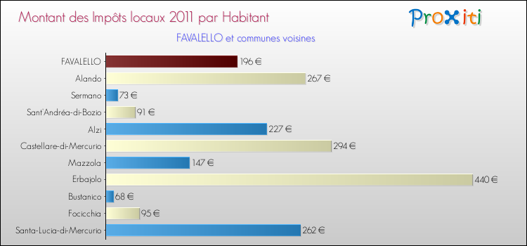 Montant des impôts locaux par Habitant pour FAVALELLO et les communes proches Comparaison des impôts locaux par habitant pour FAVALELLO et les communes voisines