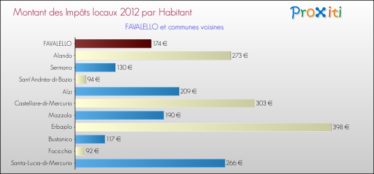 Montant des impôts locaux par Habitant pour FAVALELLO et les communes proches Comparaison des impôts locaux par habitant pour FAVALELLO et les communes voisines