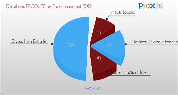 Décomposition du Budget de Fonctionnement 2012 de la commune de FAVALELLO Budget de Fonctionnement 2012 pour la commune de FAVALELLO