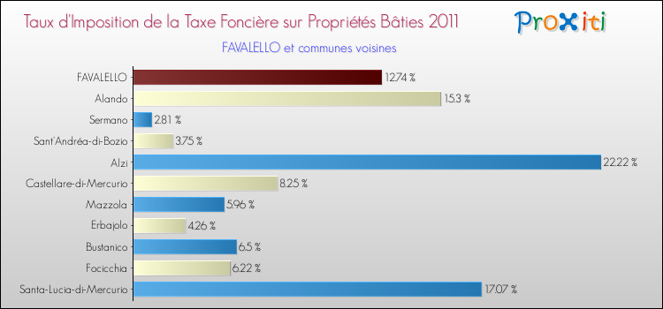Taux d'imposition de la taxe foncière sur le bati 2011 pour FAVALELLO et les communes proches Comparaison des taux d'imposition de la taxe foncière sur le bati 2011 pour FAVALELLO et les communes voisines