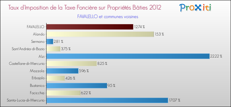 Taux d'imposition de la taxe foncière sur le bati 2012 pour FAVALELLO et les communes proches Comparaison des taux d'imposition de la taxe foncière sur le bati 2012 pour FAVALELLO et les communes voisines