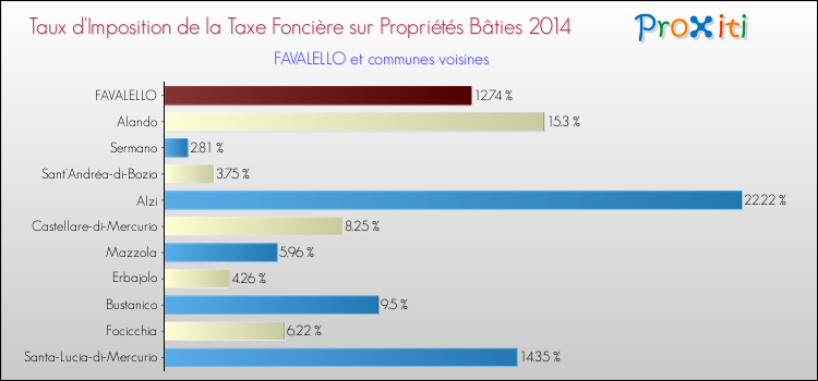 Taux d'imposition de la taxe foncière sur le bati 2014 pour FAVALELLO et les communes proches Comparaison des taux d'imposition de la taxe foncière sur le bati 2014 pour FAVALELLO et les communes voisines