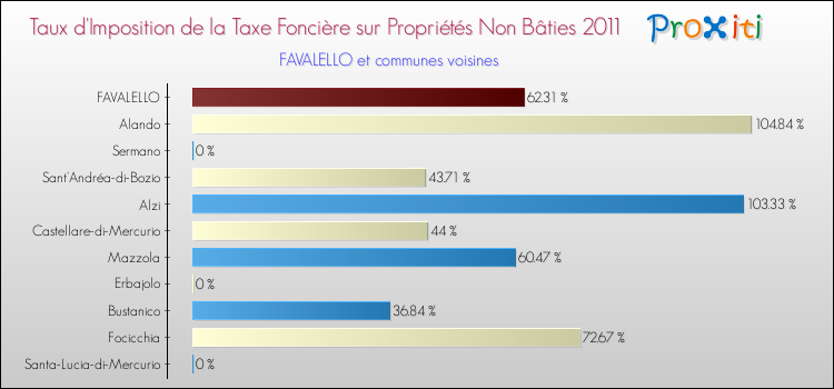 Taux d'imposition de la taxe foncière sur les immeubles et terrains non batis 2011 pour FAVALELLO et les communes proches Comparaison des taux d'imposition de la taxe foncière sur les immeubles et terrains non batis 2011 pour FAVALELLO et les communes voisines