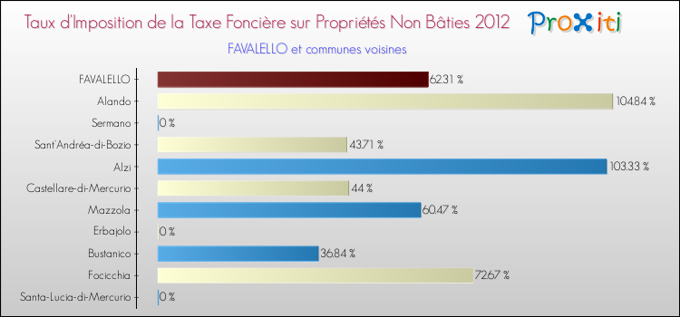 Taux d'imposition de la taxe foncière sur les immeubles et terrains non batis 2012 pour FAVALELLO et les communes proches Comparaison des taux d'imposition de la taxe foncière sur les immeubles et terrains non batis 2012 pour FAVALELLO et les communes voisines
