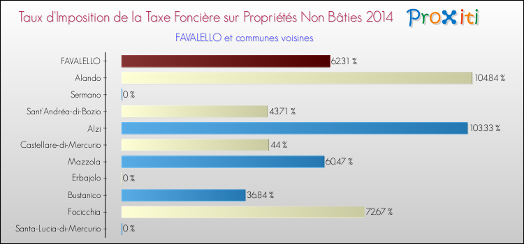 Taux d'imposition de la taxe foncière sur les immeubles et terrains non batis 2014 pour FAVALELLO et les communes proches Comparaison des taux d'imposition de la taxe foncière sur les immeubles et terrains non batis 2014 pour FAVALELLO et les communes voisines