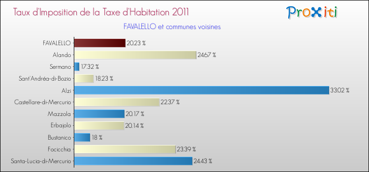 Taux d'imposition de la taxe d'habitation 2011 pour FAVALELLO et les communes proches Comparaison des taux d'imposition de la taxe d'habitation 2011 pour FAVALELLO et les communes voisines