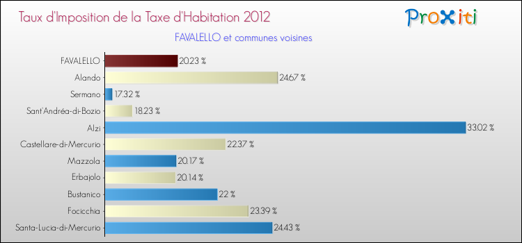 Taux d'imposition de la taxe d'habitation 2012 pour FAVALELLO et les communes proches Comparaison des taux d'imposition de la taxe d'habitation 2012 pour FAVALELLO et les communes voisines