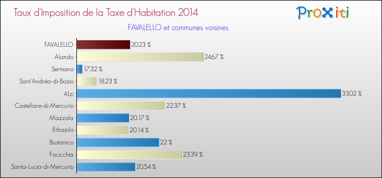 Taux d'imposition de la taxe d'habitation 2014 pour FAVALELLO et les communes proches Comparaison des taux d'imposition de la taxe d'habitation 2014 pour FAVALELLO et les communes voisines