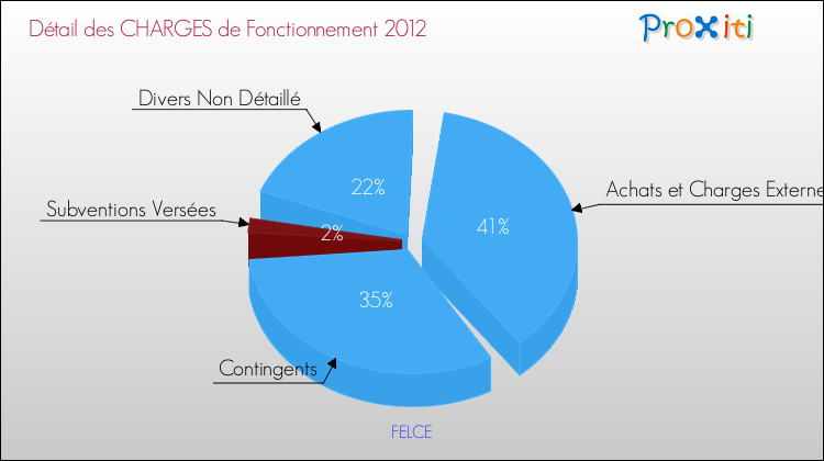 Décomposition des Charges de Fonctionnement 2012 de la commune de FELCE Charges de Fonctionnement 2012 pour la commune de FELCE