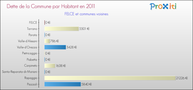 Dette par habitant de la commune en 2011 pour FELCE et les communes proches Comparaison de la dette par habitant de la commune en 2011 pour FELCE et les communes voisines