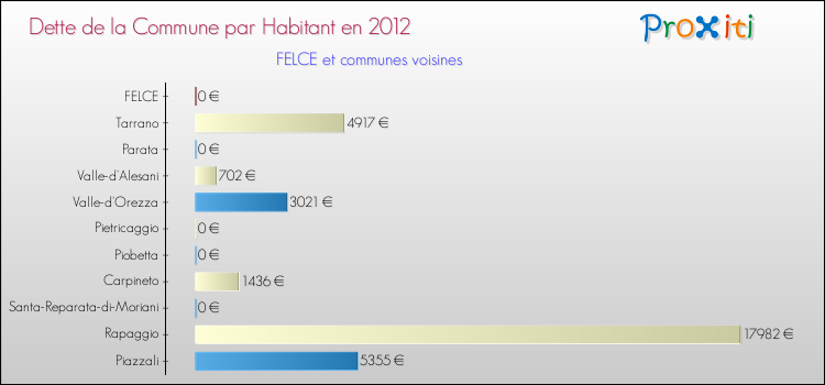 Dette par habitant de la commune en 2012 pour FELCE et les communes proches Comparaison de la dette par habitant de la commune en 2012 pour FELCE et les communes voisines