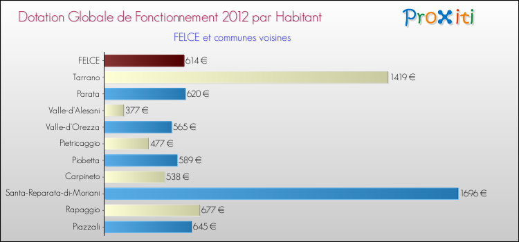 Montant des dotations globales de fonctionnement DGF par Habitant pour FELCE et les communes proches Comparaison des des dotations globales de fonctionnement DGF par habitant pour FELCE et les communes voisines