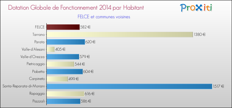 Montant des dotations globales de fonctionnement DGF par Habitant pour FELCE et les communes proches en 2014. Comparaison des des dotations globales de fonctionnement DGF par habitant pour FELCE et les communes voisines en 2014.