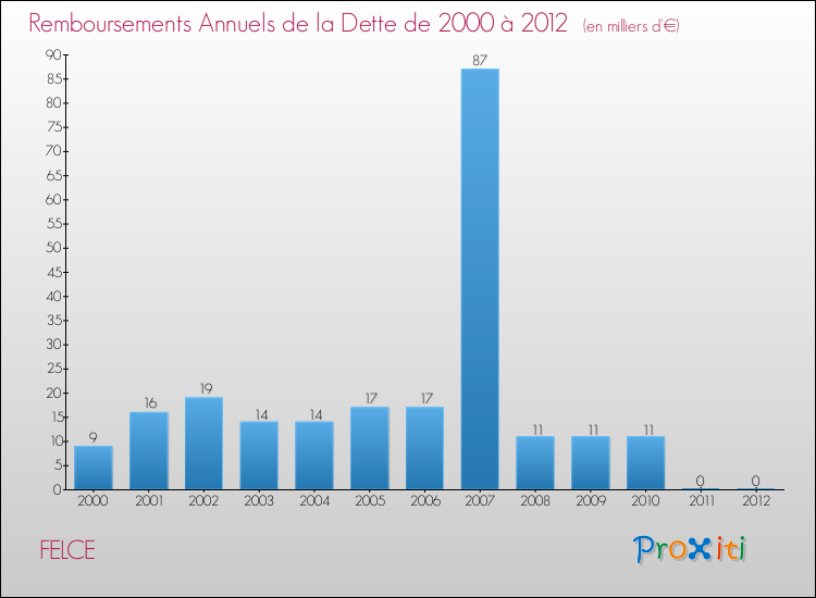 Evolution de l'annuité de la dette pour la commune de FELCE de 2000 à 2012 Annuités de la dette pour FELCE de 2000 à 2012
